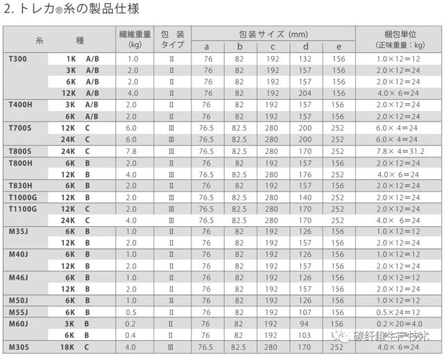 日本东丽碳纤维产品牌号及性能指标