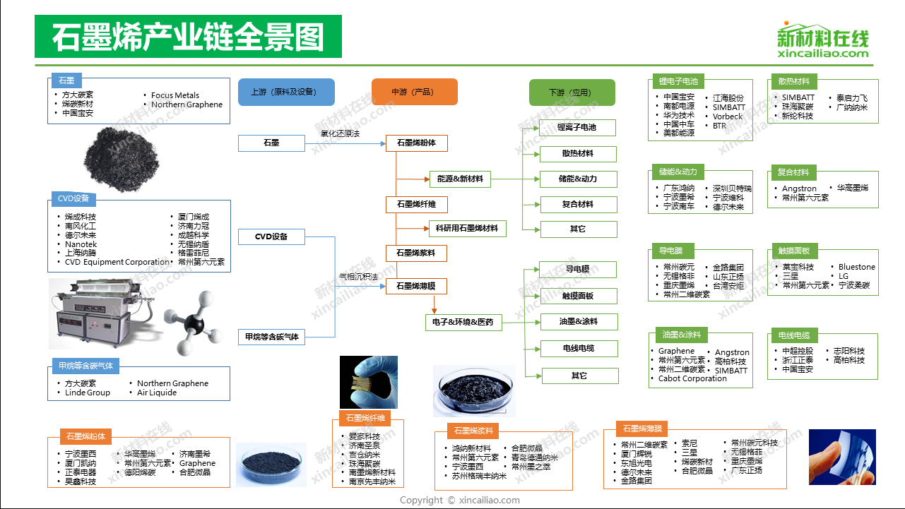 【2019版】石墨烯产业链全景图_新闻_新材料在线