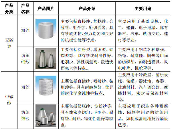 玻璃包装材料与化纤原料分类