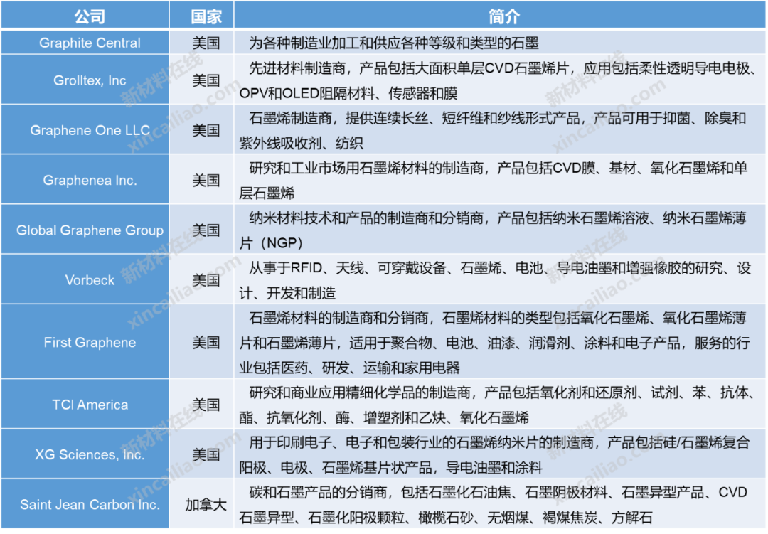 2020年石墨烯十大商用近况（附企业清单）