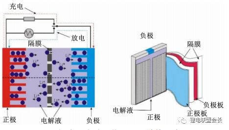 锂离子电池隔膜的制备,性能测试,技术要求及研究基本现状