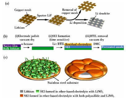 锂离子电池锂枝晶生长: 影响因素和抑制方法