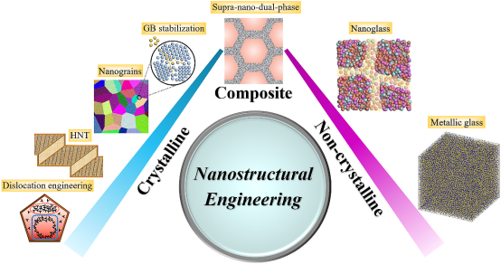 吕坚院士顶刊综述:纳米结构金属材料的结构与力学性能