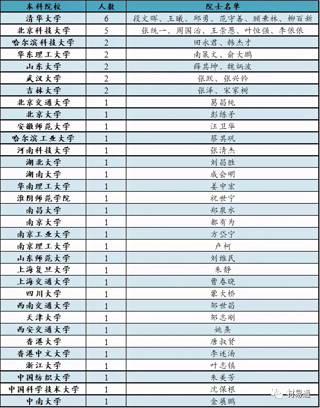 国之栋梁中国科学院院士名单材料类