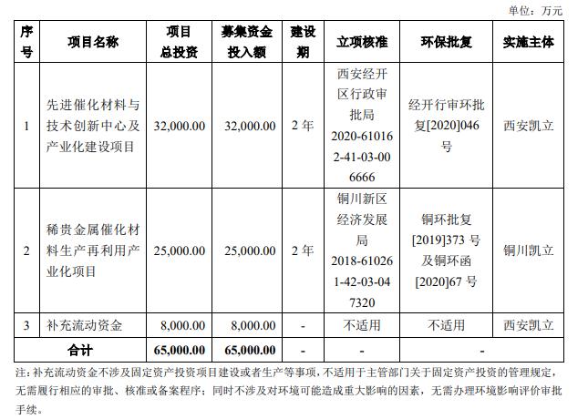 成功过会丨西安凯立科创板ipo拟募资6.