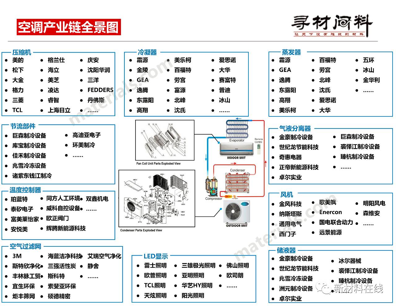 一张图看完6大家电产业链全景图