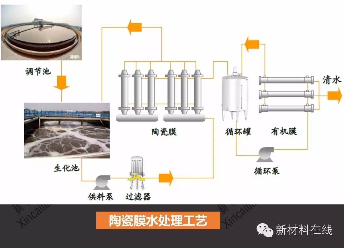 一张图看懂陶瓷膜_新闻_新材料在线