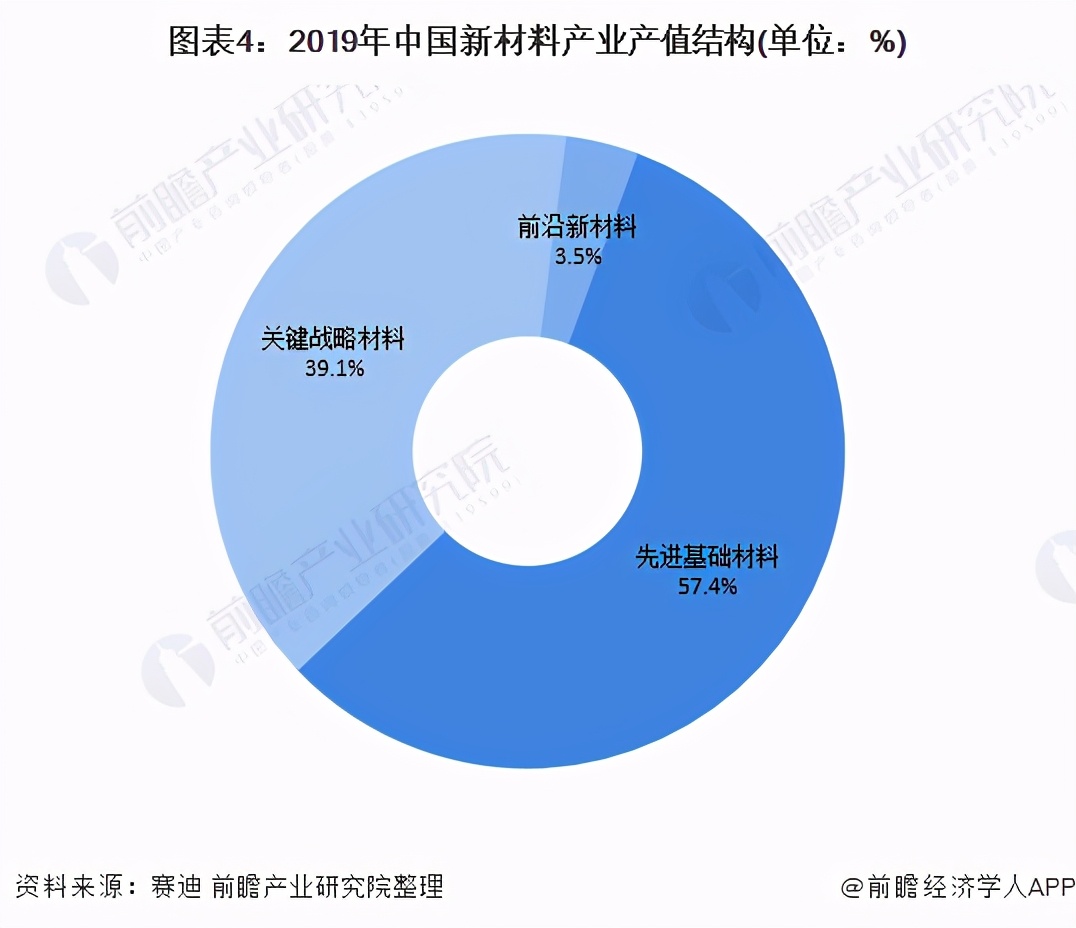 收藏"十四五"中国新材料产业发展前瞻 高端材料 关键装备 区域集群