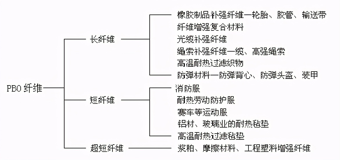 一文读懂超级纤维—pbo