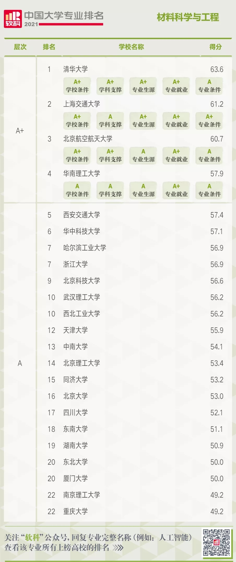 2021软科中国大学专业排名出炉 清华、中科大分别拿下2个材料类专业排名榜首