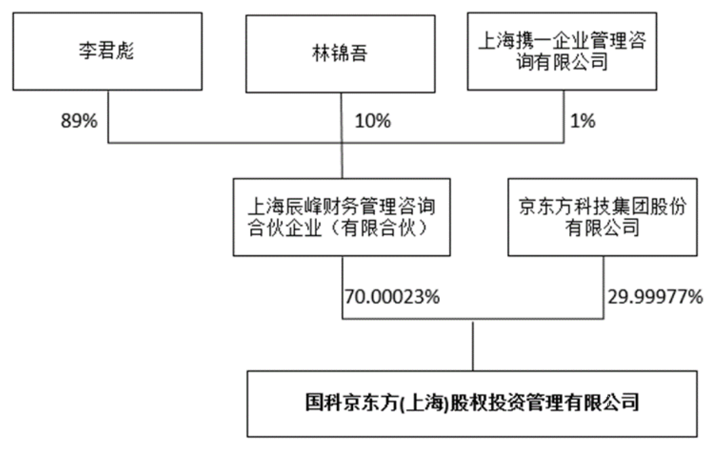 9,国科京东方股权结构:8,主要投资领域:半导体显示,物联网等7,实际