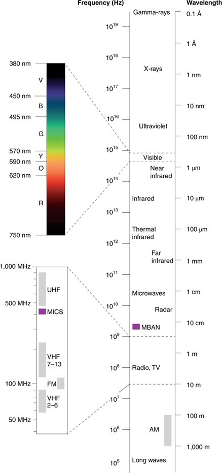 无线电波的频谱范围低至 30 hz 至 300 ghz,对应的波长分别为 10,000