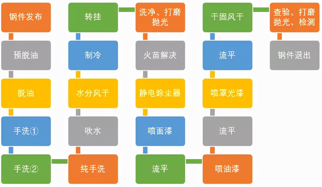 图表1汽车塑胶件喷涂工艺流程图