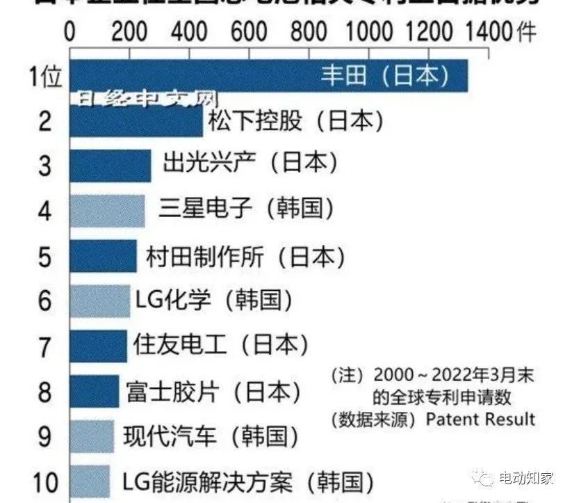 全固态电池专利排名出了！日韩企业瑶瑶领先
