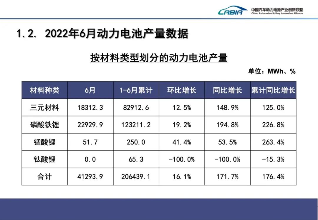 2022年6月动力电池月度数据发布来了