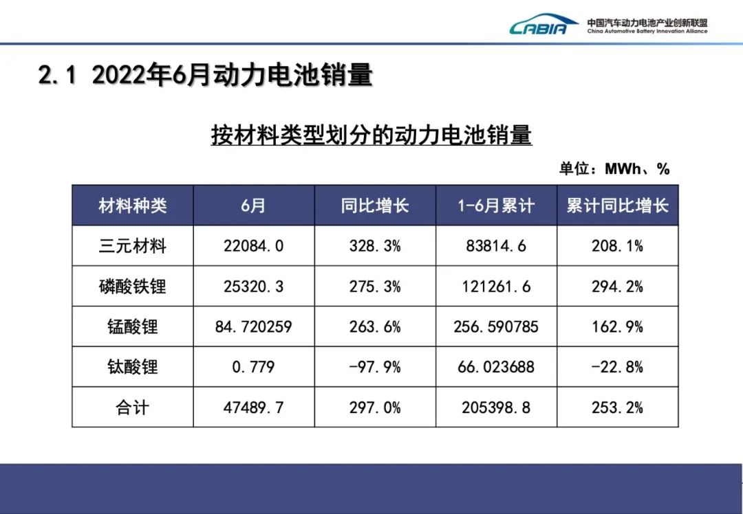 2022年6月动力电池月度数据发布来了