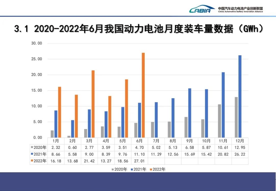 2022年6月动力电池月度数据发布来了