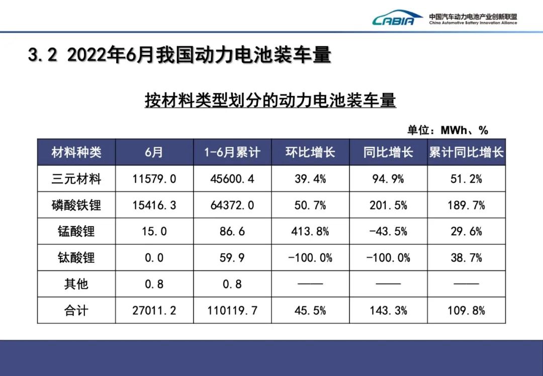 2022年6月动力电池月度数据发布来了