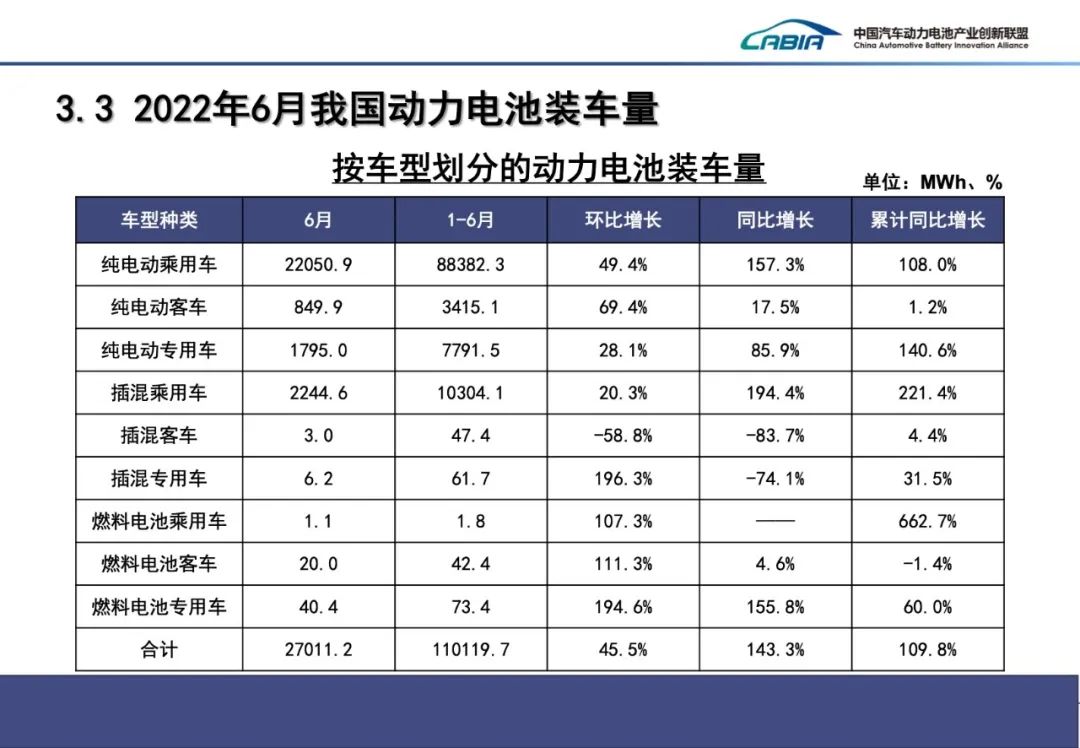 2022年6月动力电池月度数据发布来了