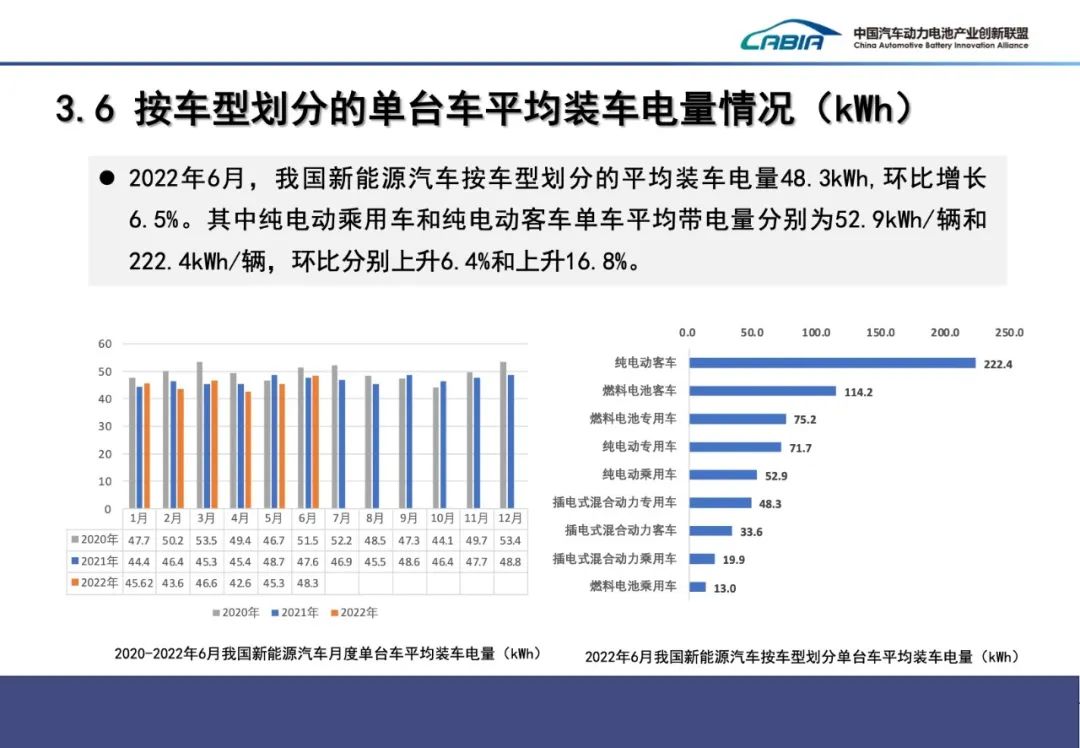2022年6月动力电池月度数据发布来了