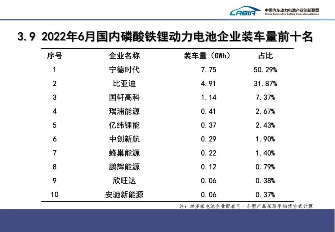 2022年6月动力电池月度数据发布来了