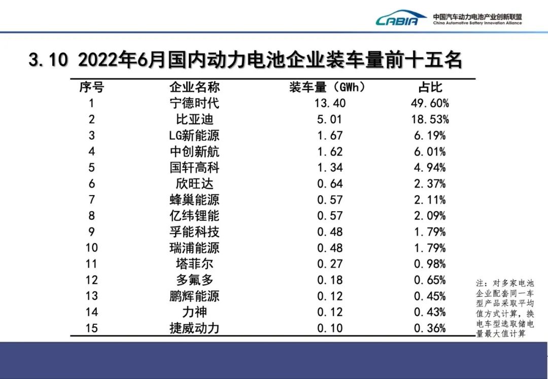 2022年6月动力电池月度数据发布来了