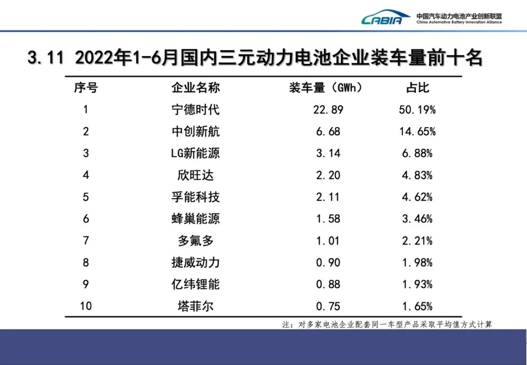 2022年6月动力电池月度数据发布来了