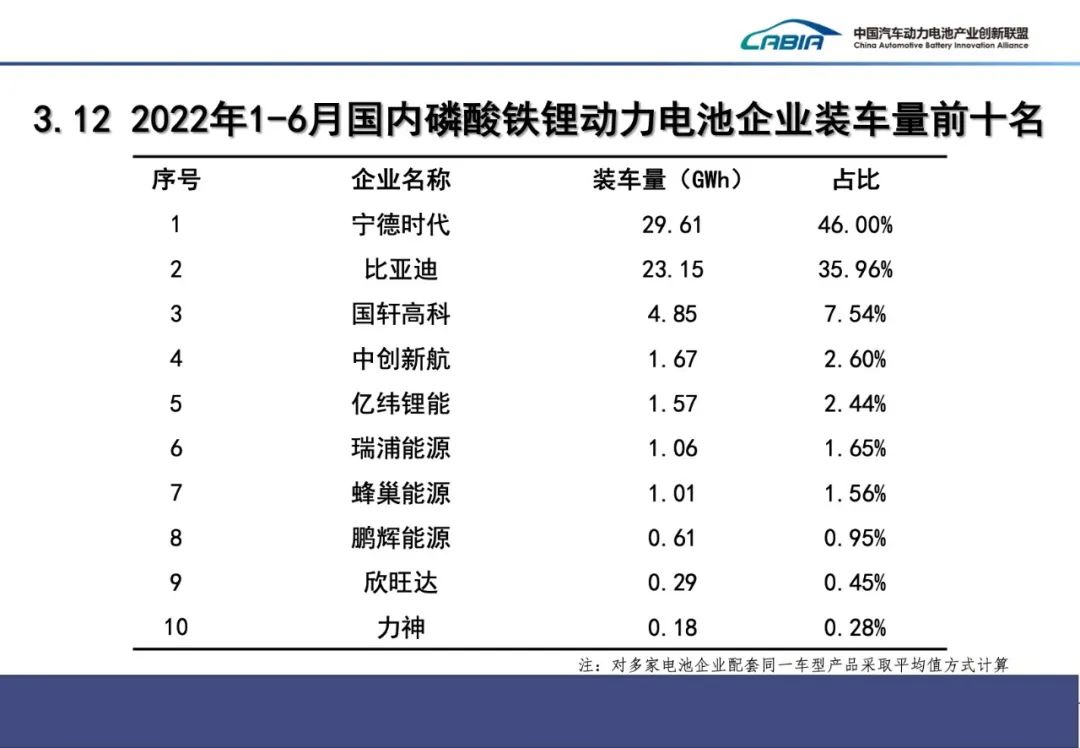 2022年6月动力电池月度数据发布来了