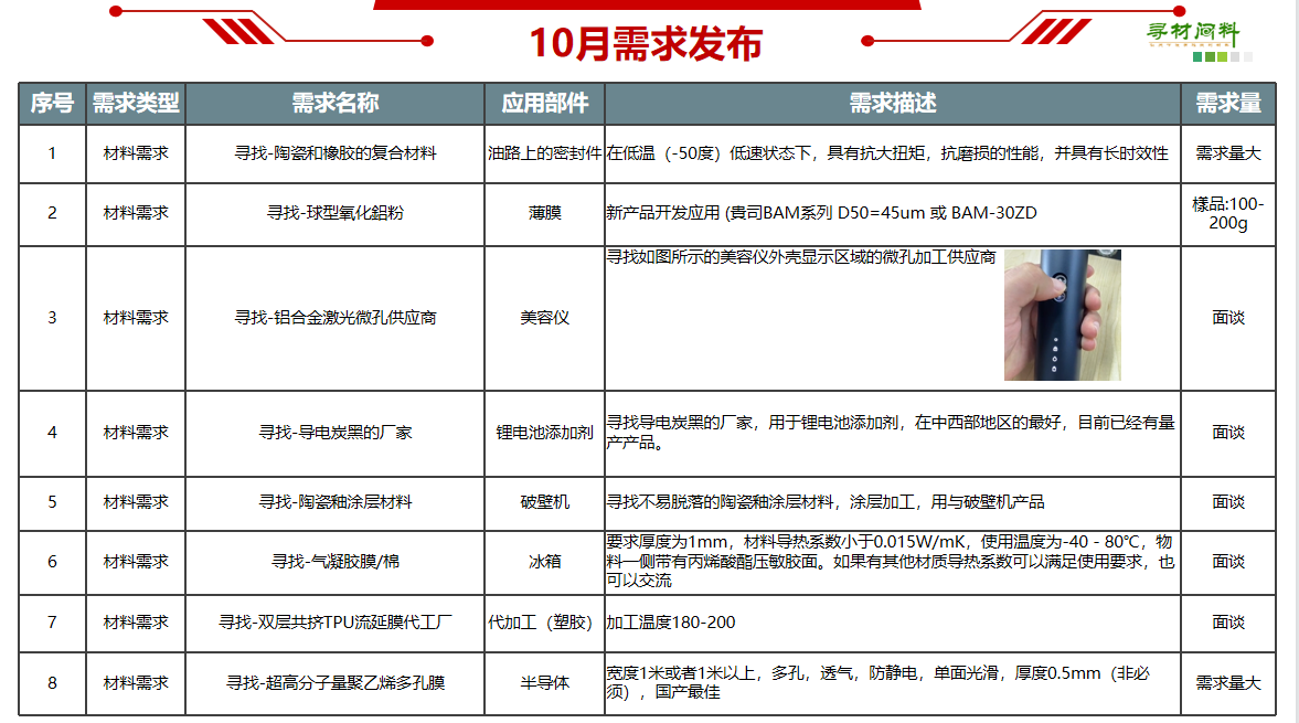 2000+需求!联合科大讯飞、极米科技、知名家居终端……寻材问料®成功举办需求发布会 2000+需求!联合科大讯飞、极米科技、知名家居终端……寻材问料®成功举办需求发布会