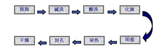 阳极氧化过程图片