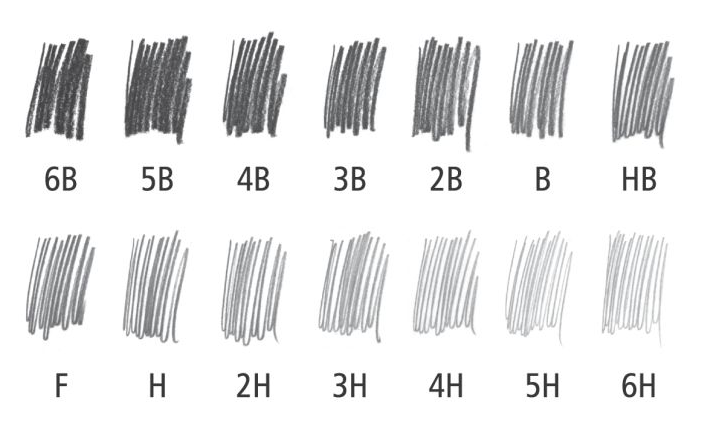 铅笔硬度等级排序为:10b,9b,8b,7b,6b,5b,4b,3b,2b,b,hb,f,h,2h,3h,4h