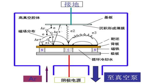 在真空中经过加速聚集,而形成高速   度的离子束流,轰击固体表面,离子