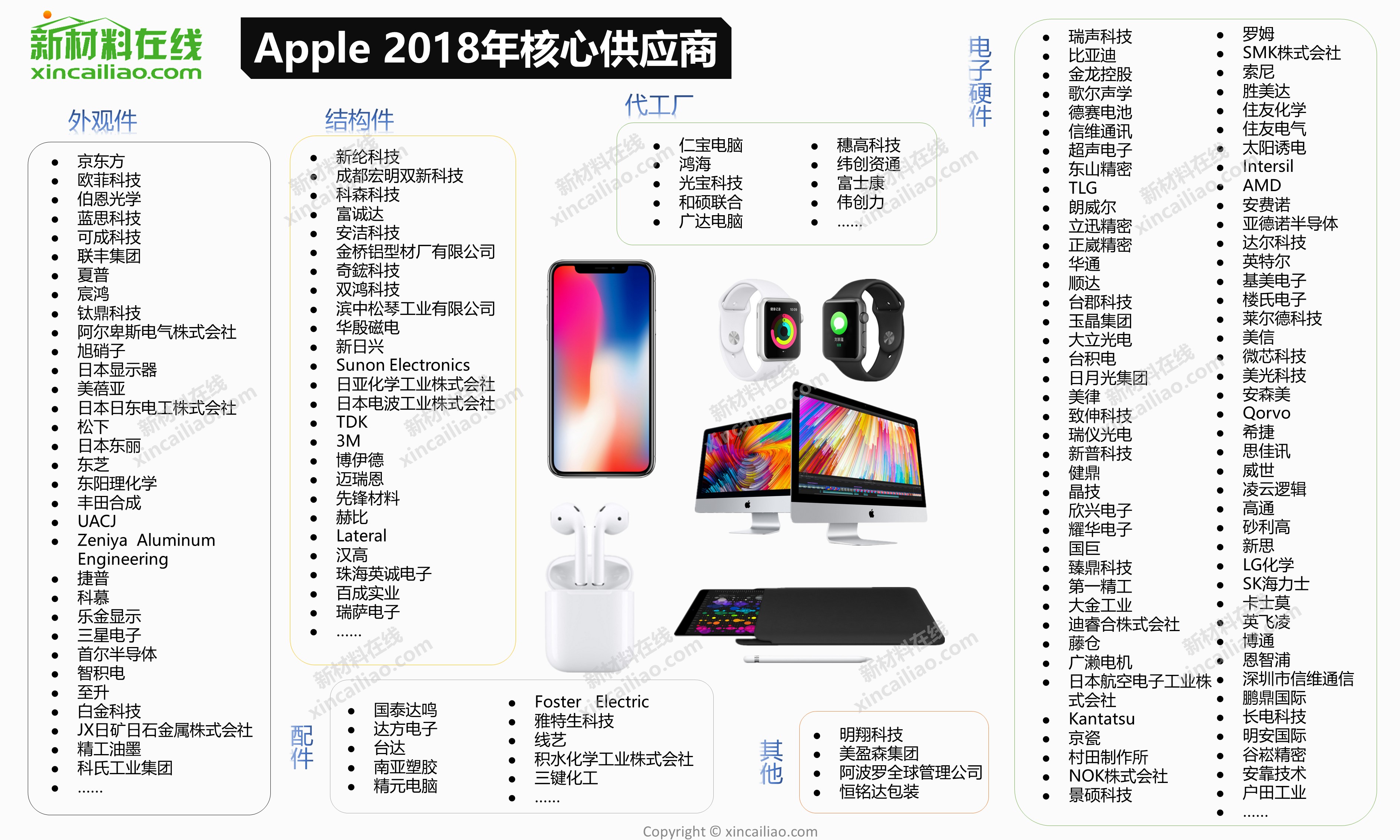 据新材料在线03统计,与2017年相比,中国入选apple核心供应商的企业