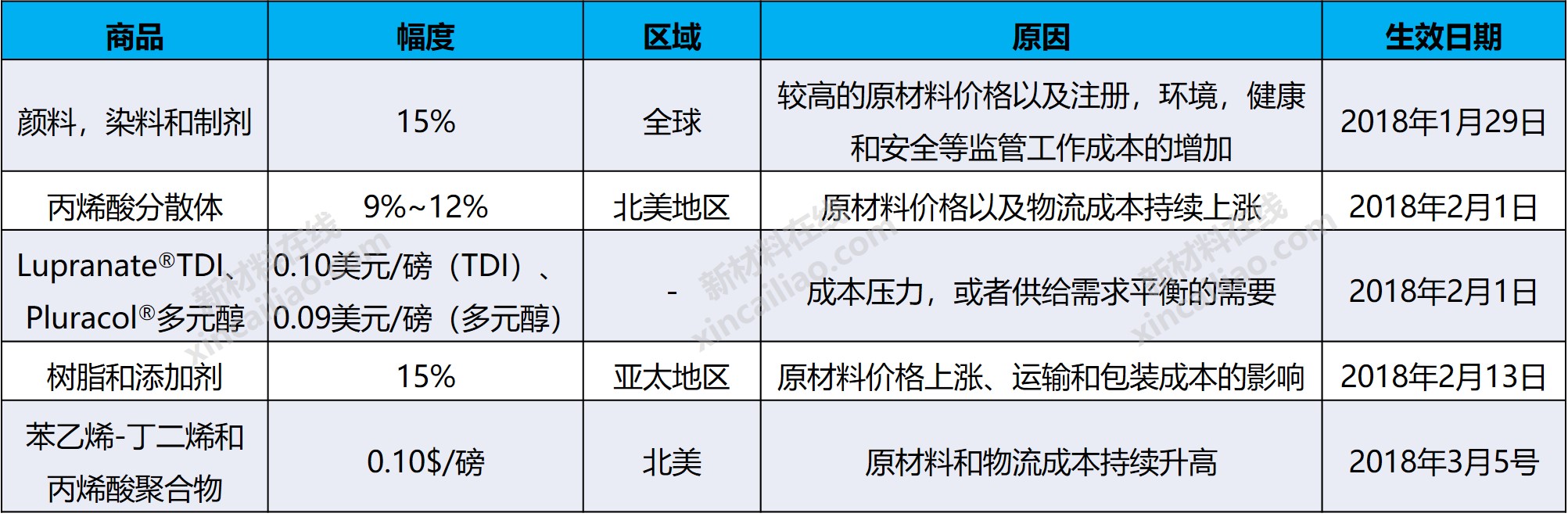 原材料涨价风暴持续席卷全球!