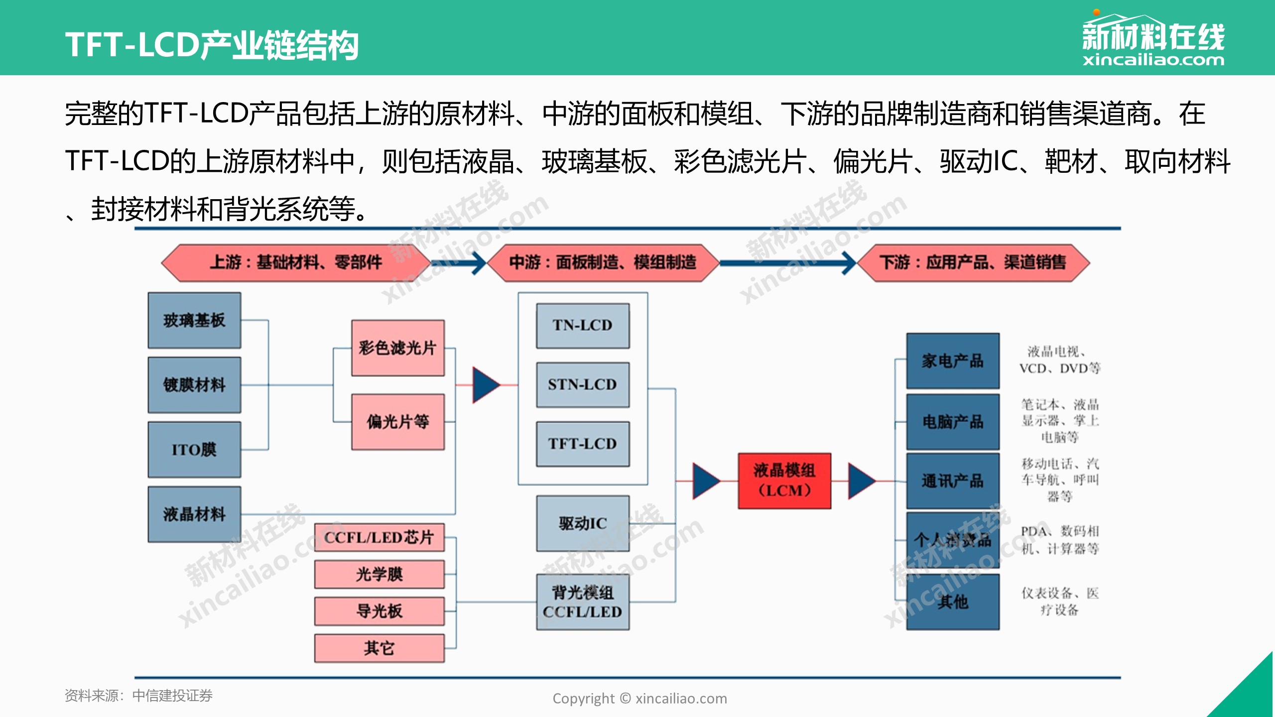 17年tft Lcd行业研究报告