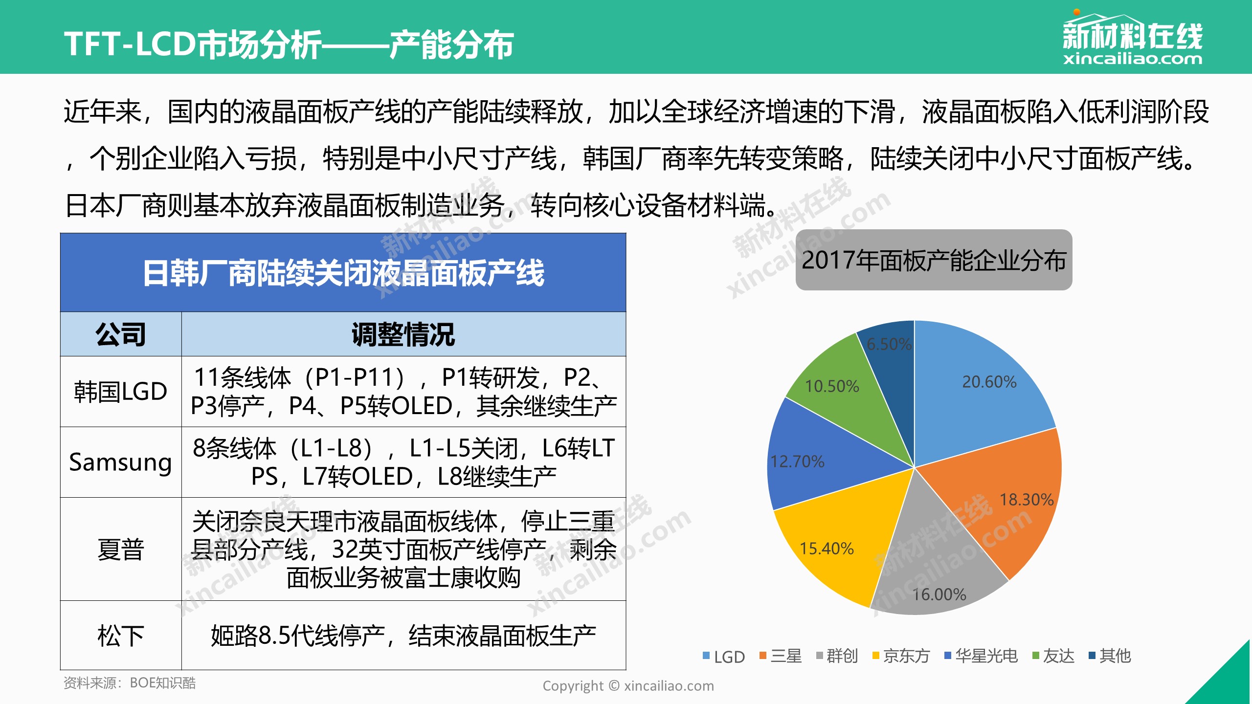 17年tft Lcd行业研究报告