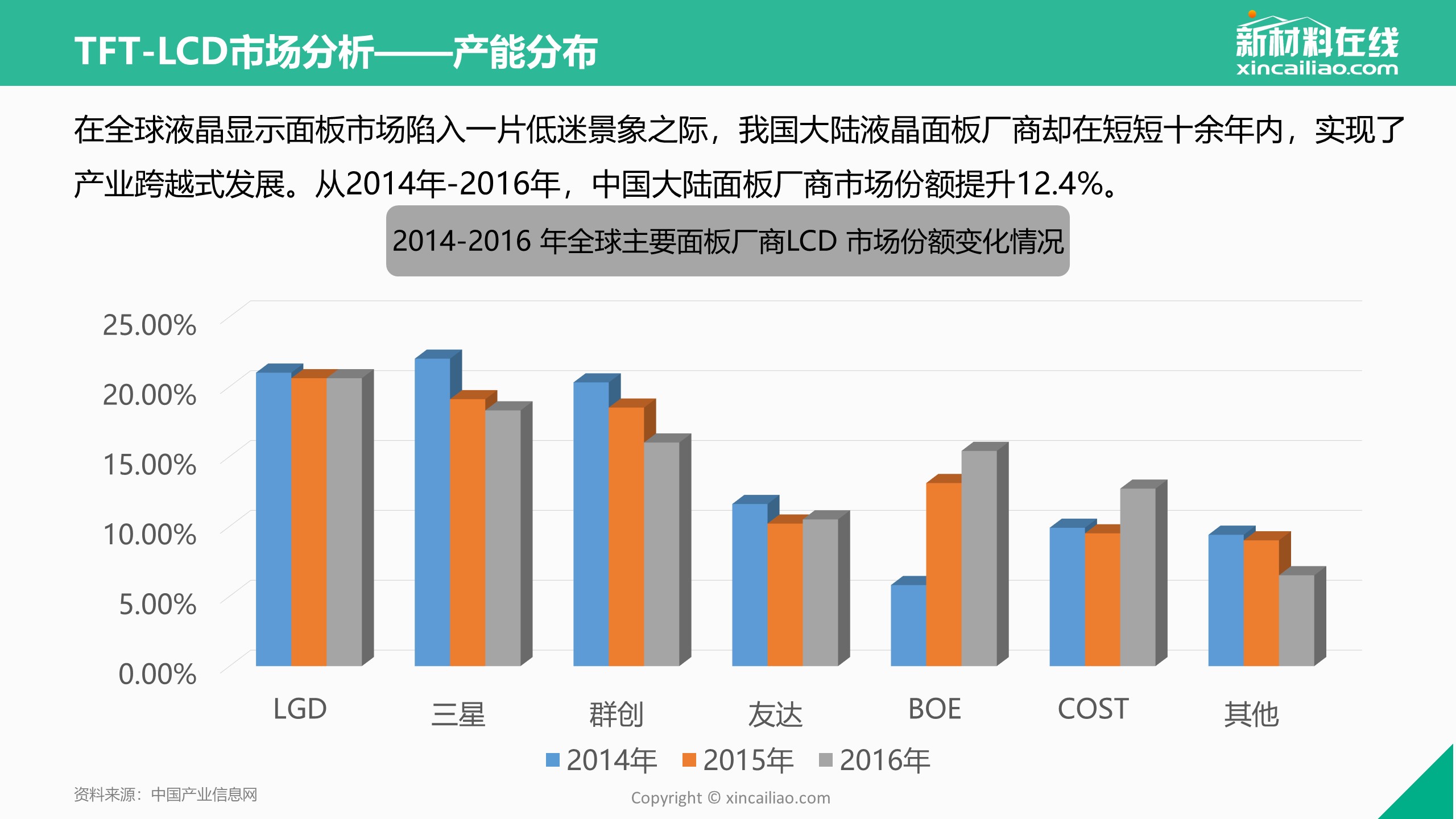 17年tft Lcd行业研究报告