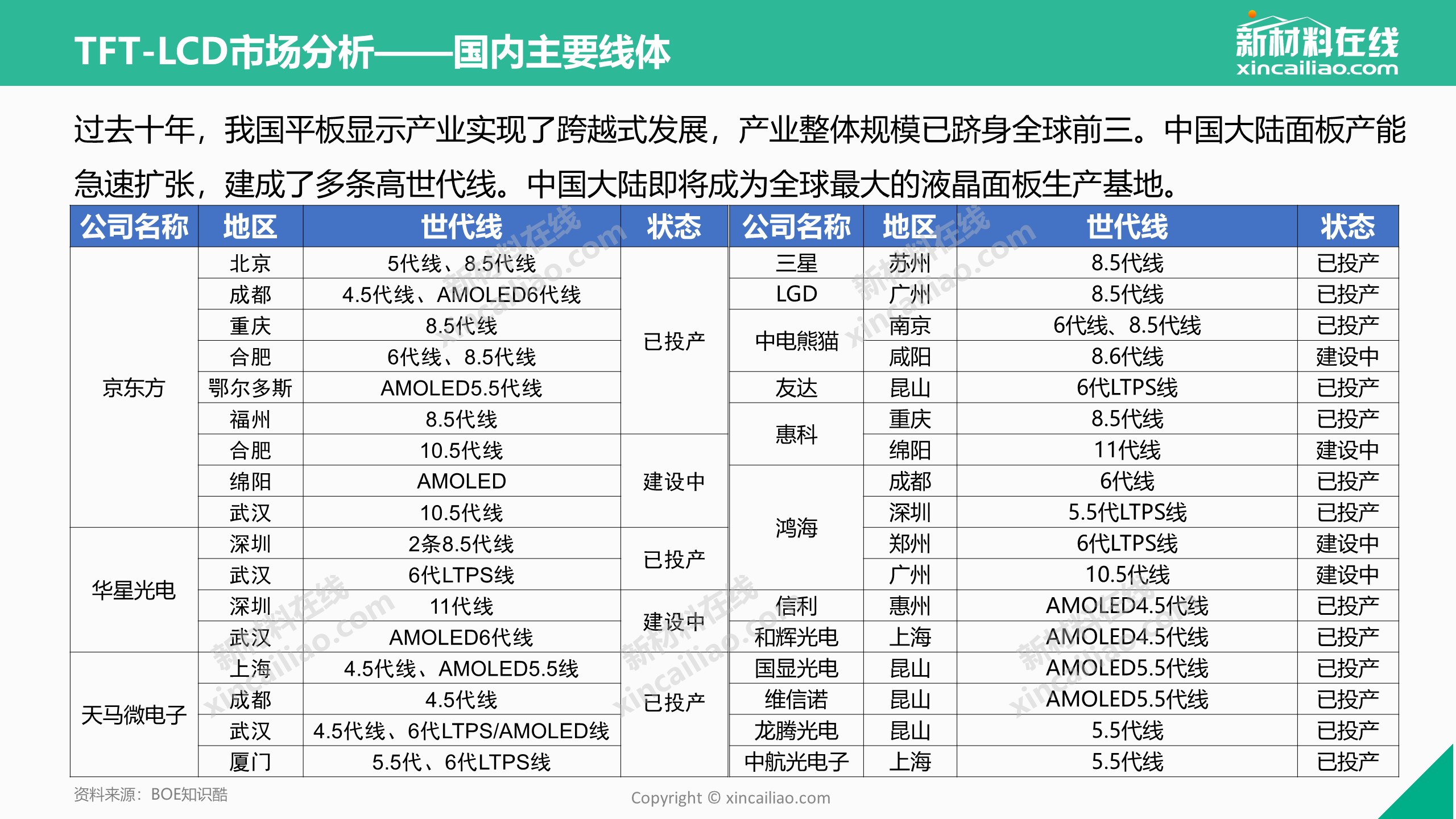 17年tft Lcd行业研究报告