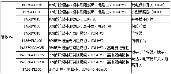 阻燃尼龙材料的应用