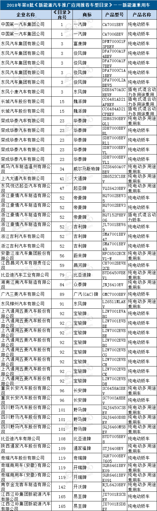 蔚来/威马/宝骏/富康等51款乘用车,51款乘用车进入第8批新能源车推广目录