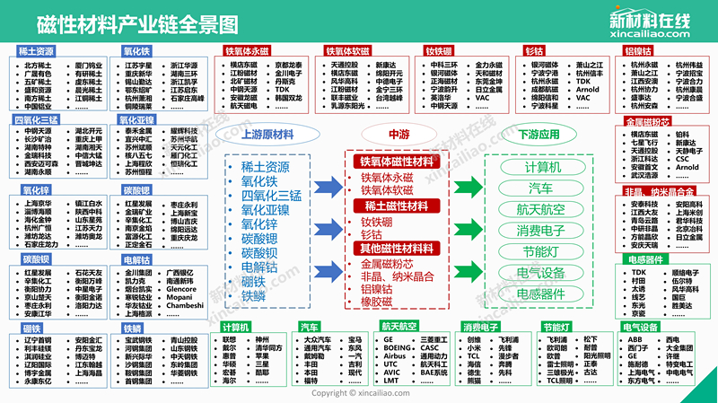 磁性材料产业链全景图