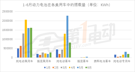 宁德时代动力电池,动力电池6月装机量