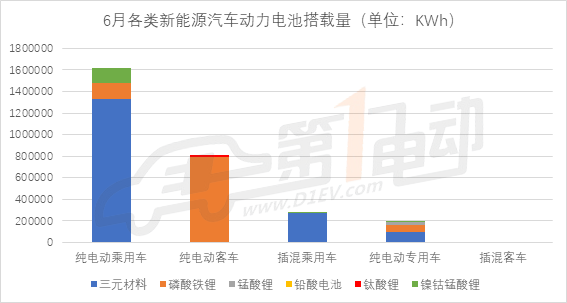 宁德时代动力电池,动力电池6月装机量