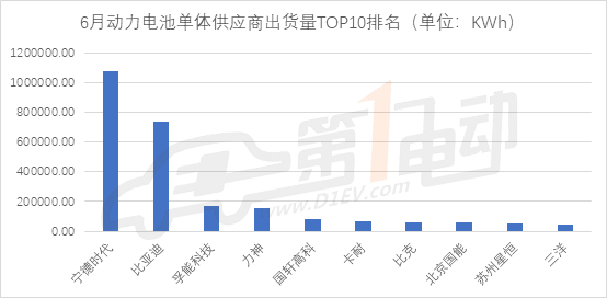宁德时代动力电池,动力电池6月装机量