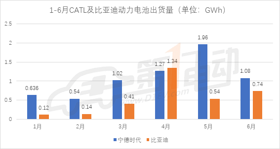 宁德时代动力电池,动力电池6月装机量