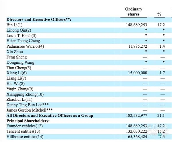 蔚来IPO,李斌股份