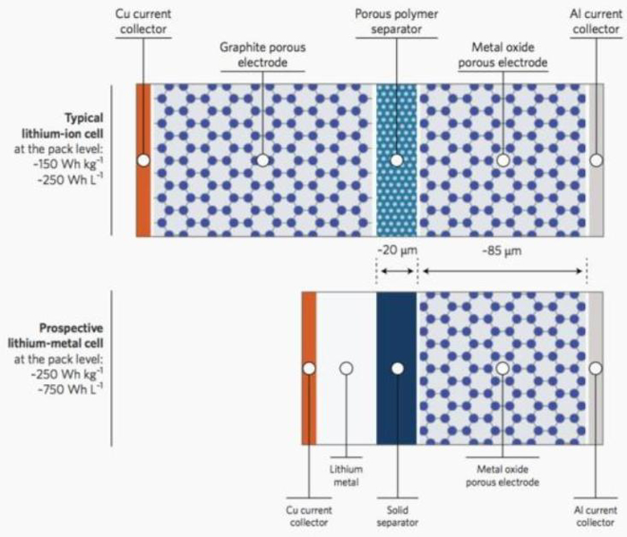 轻量化，黑科技，前瞻技术，派立昂锂离子电池,派立昂电池电量翻番,派立昂锂金属层派立昂轻量化电池