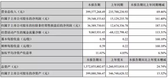 行业3D玻璃产能翻倍 田中精机净利增长161.40%