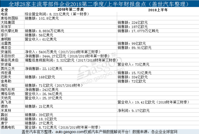 财报，汽车零部件财报,零部件财报盘点，全球28家零部件企业，零部件2018上半年财报