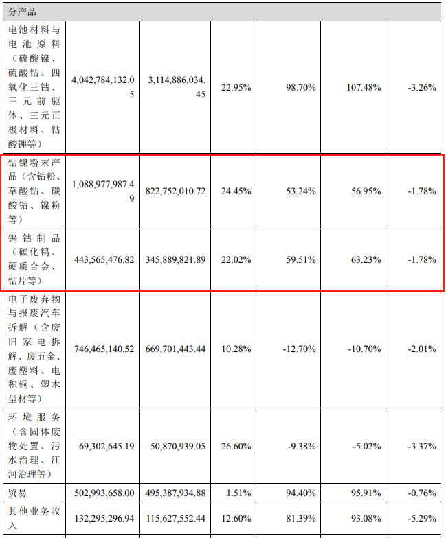 格林美：上半年净利4．11亿元，电池回收与高镍电池材料业务双发展